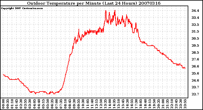 Milwaukee Weather Outdoor Temperature per Minute (Last 24 Hours)