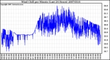 Milwaukee Weather Wind Chill per Minute (Last 24 Hours)