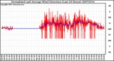 Milwaukee Weather Normalized and Average Wind Direction (Last 24 Hours)