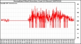 Milwaukee Weather Normalized Wind Direction (Last 24 Hours)