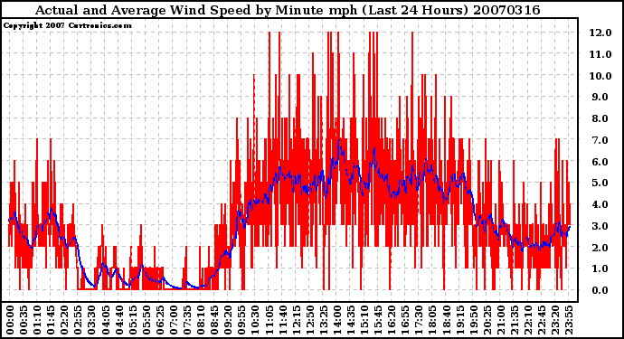 Milwaukee Weather Actual and Average Wind Speed by Minute mph (Last 24 Hours)