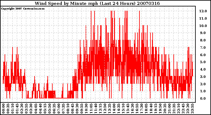 Milwaukee Weather Wind Speed by Minute mph (Last 24 Hours)