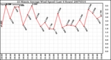 Milwaukee Weather 10 Minute Average Wind Speed (Last 4 Hours)