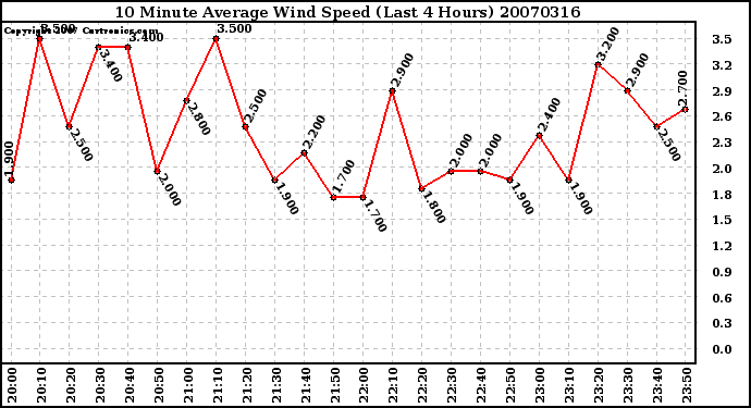 Milwaukee Weather 10 Minute Average Wind Speed (Last 4 Hours)