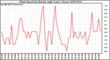 Milwaukee Weather Wind Speed by Minute mph (Last 1 Hour)