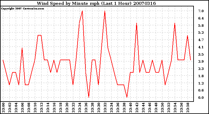 Milwaukee Weather Wind Speed by Minute mph (Last 1 Hour)