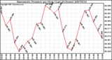 Milwaukee Weather Barometric Pressure per Hour (Last 24 Hours)