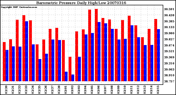 Milwaukee Weather Barometric Pressure Daily High/Low