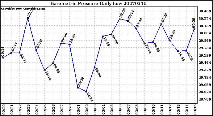 Milwaukee Weather Barometric Pressure Daily Low