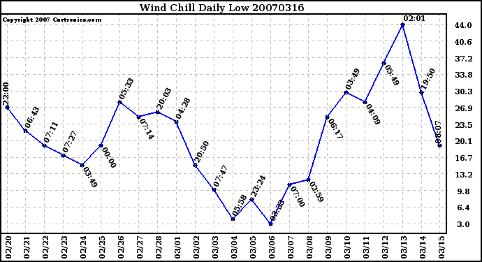 Milwaukee Weather Wind Chill Daily Low