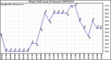 Milwaukee Weather Wind Chill (Last 24 Hours)