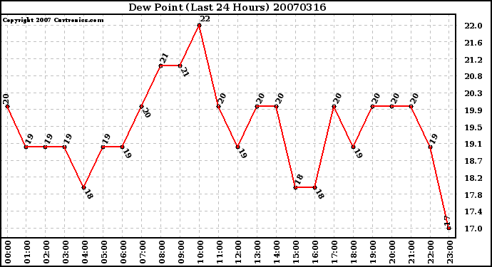 Milwaukee Weather Dew Point (Last 24 Hours)