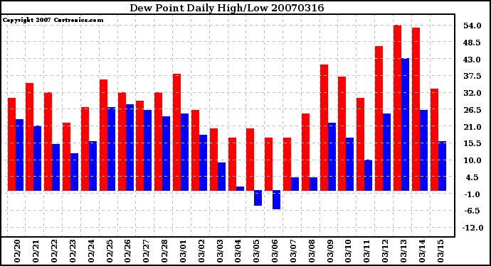 Milwaukee Weather Dew Point Daily High/Low