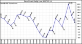 Milwaukee Weather Dew Point Daily Low