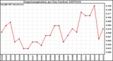 Milwaukee Weather Evapotranspiration per Day (Inches)