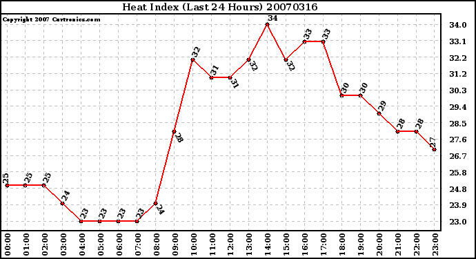 Milwaukee Weather Heat Index (Last 24 Hours)