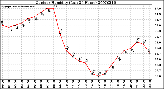 Milwaukee Weather Outdoor Humidity (Last 24 Hours)