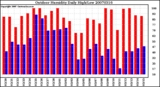 Milwaukee Weather Outdoor Humidity Daily High/Low