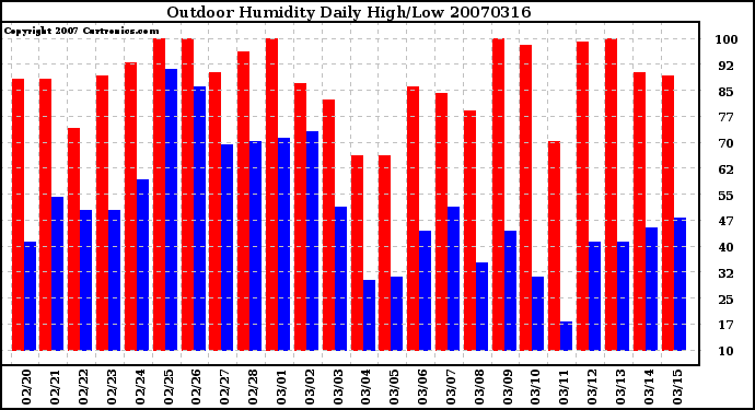 Milwaukee Weather Outdoor Humidity Daily High/Low