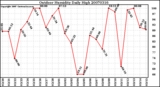 Milwaukee Weather Outdoor Humidity Daily High