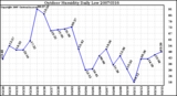 Milwaukee Weather Outdoor Humidity Daily Low