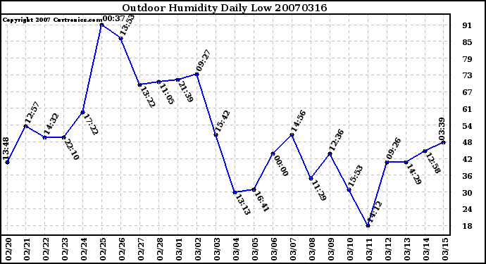 Milwaukee Weather Outdoor Humidity Daily Low