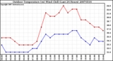 Milwaukee Weather Outdoor Temperature (vs) Wind Chill (Last 24 Hours)
