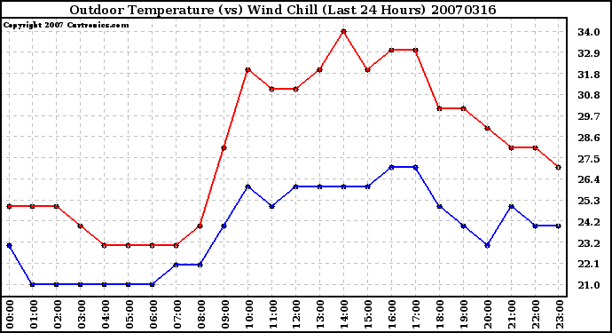 Milwaukee Weather Outdoor Temperature (vs) Wind Chill (Last 24 Hours)