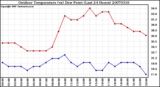 Milwaukee Weather Outdoor Temperature (vs) Dew Point (Last 24 Hours)