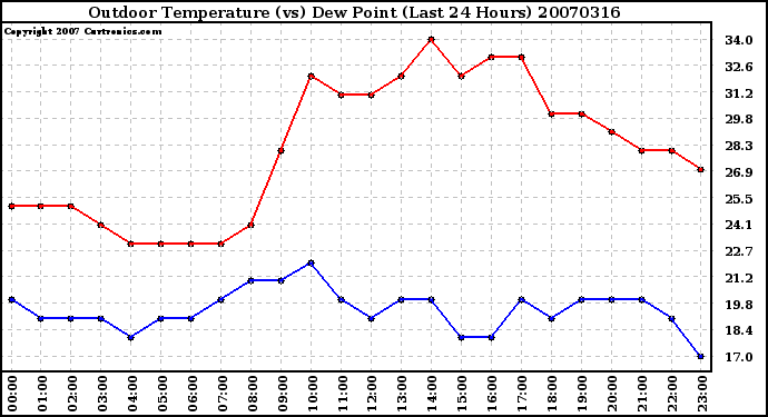 Milwaukee Weather Outdoor Temperature (vs) Dew Point (Last 24 Hours)