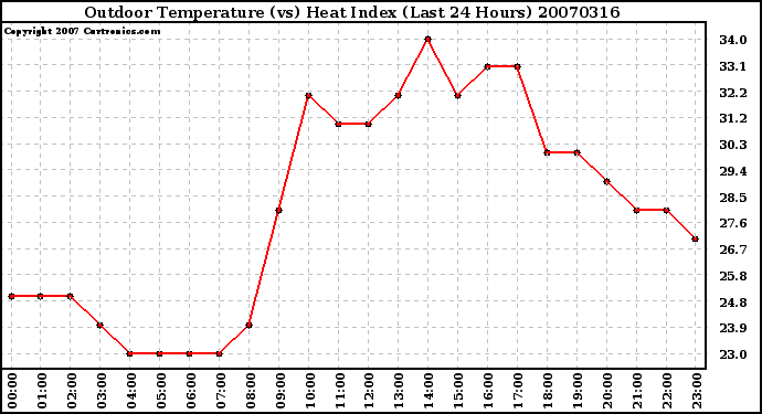 Milwaukee Weather Outdoor Temperature (vs) Heat Index (Last 24 Hours)