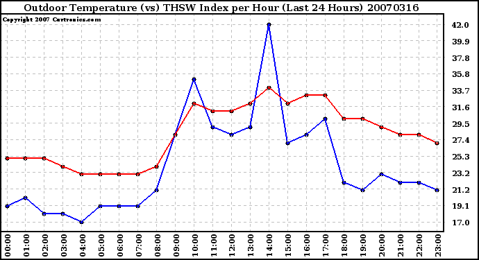 Milwaukee Weather Outdoor Temperature (vs) THSW Index per Hour (Last 24 Hours)