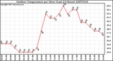 Milwaukee Weather Outdoor Temperature per Hour (Last 24 Hours)