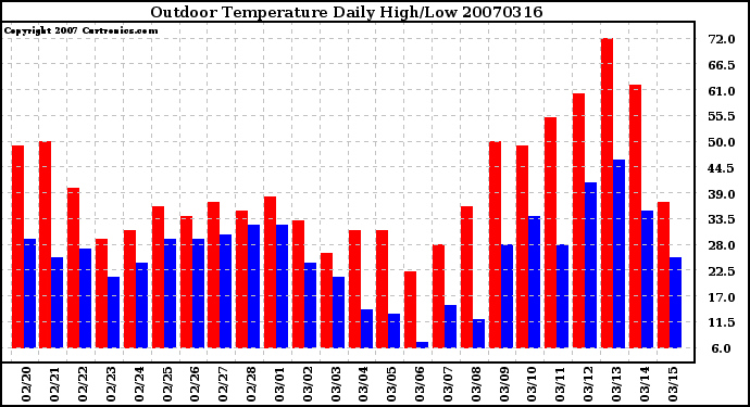 Milwaukee Weather Outdoor Temperature Daily High/Low