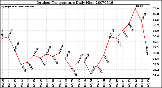 Milwaukee Weather Outdoor Temperature Daily High