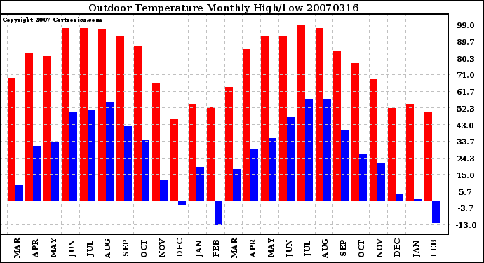 Milwaukee Weather Outdoor Temperature Monthly High/Low