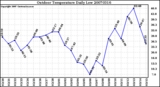 Milwaukee Weather Outdoor Temperature Daily Low