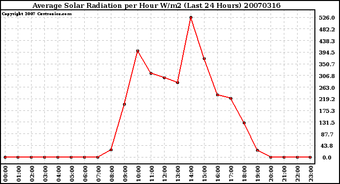 Milwaukee Weather Average Solar Radiation per Hour W/m2 (Last 24 Hours)