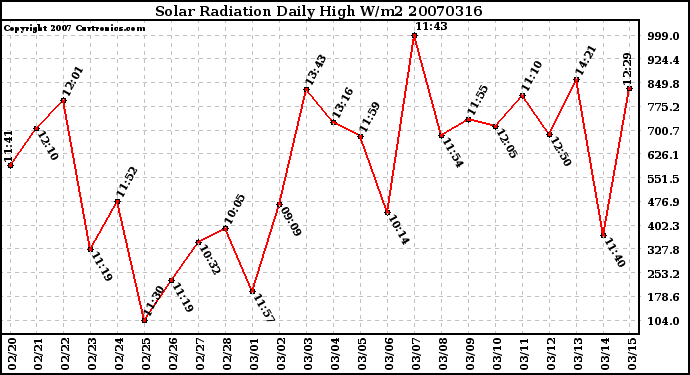 Milwaukee Weather Solar Radiation Daily High W/m2