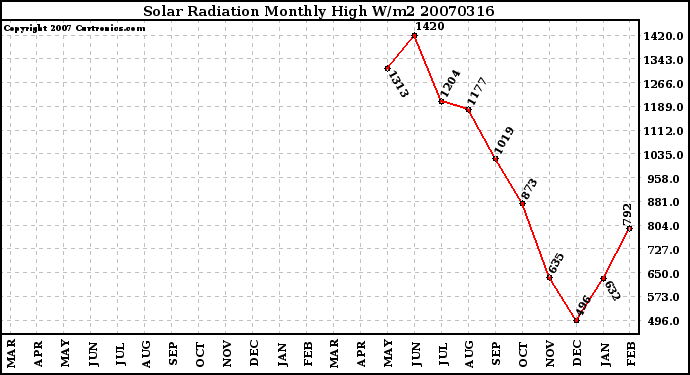 Milwaukee Weather Solar Radiation Monthly High W/m2