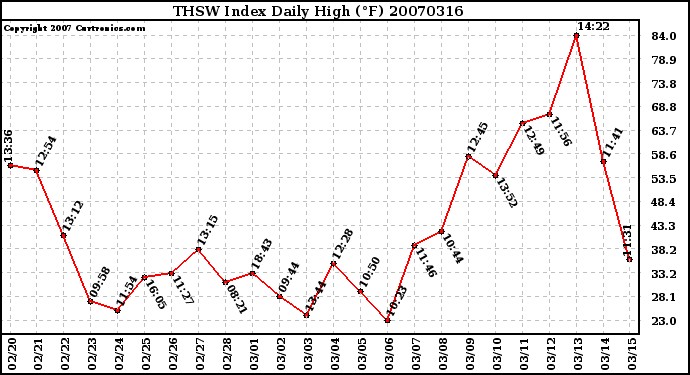 Milwaukee Weather THSW Index Daily High (F)