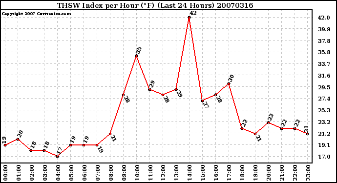 Milwaukee Weather THSW Index per Hour (F) (Last 24 Hours)