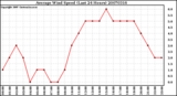 Milwaukee Weather Average Wind Speed (Last 24 Hours)