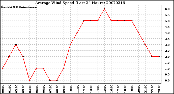 Milwaukee Weather Average Wind Speed (Last 24 Hours)