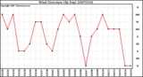 Milwaukee Weather Wind Direction (By Day)