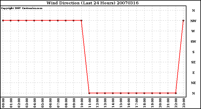 Milwaukee Weather Wind Direction (Last 24 Hours)