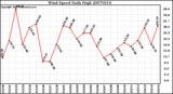 Milwaukee Weather Wind Speed Daily High