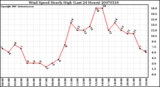 Milwaukee Weather Wind Speed Hourly High (Last 24 Hours)