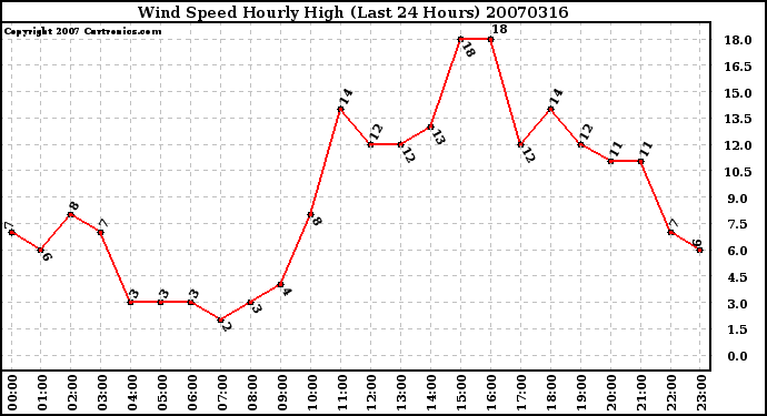 Milwaukee Weather Wind Speed Hourly High (Last 24 Hours)