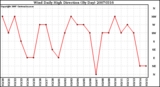 Milwaukee Weather Wind Daily High Direction (By Day)